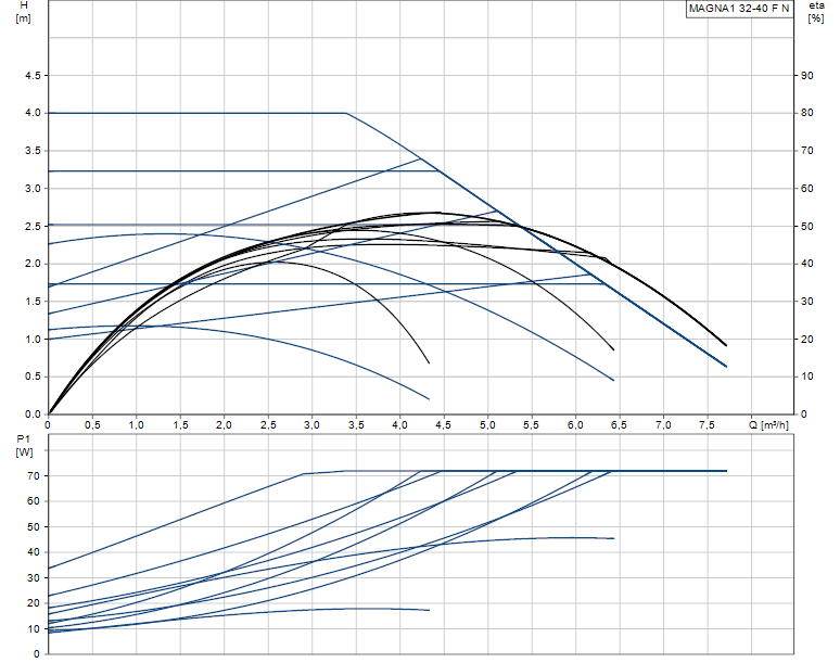 Grundfos MAGNA1 F N 32-40 - 99221265